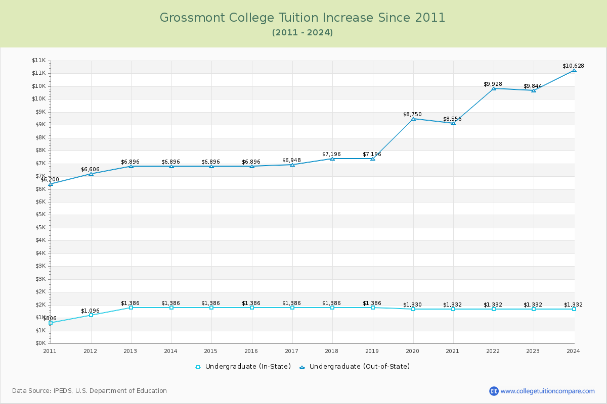 Grossmont College Tuition & Fees Changes Chart