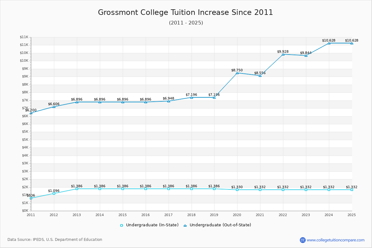 Grossmont College Tuition & Fees Changes Chart