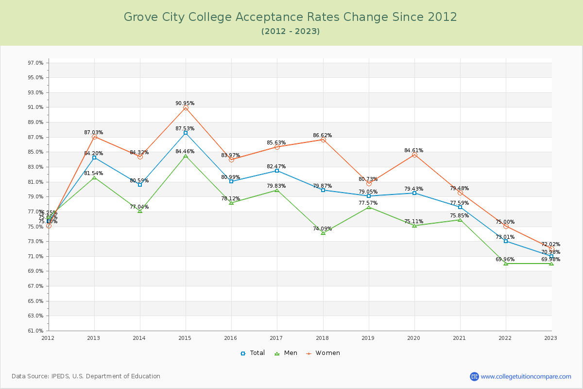 Grove City College Acceptance Rate Changes Chart