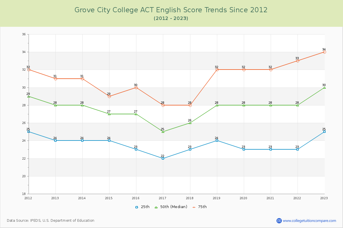 Grove City College ACT English Trends Chart