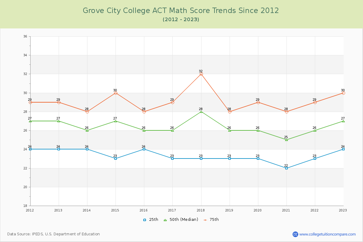 Grove City College ACT Math Score Trends Chart