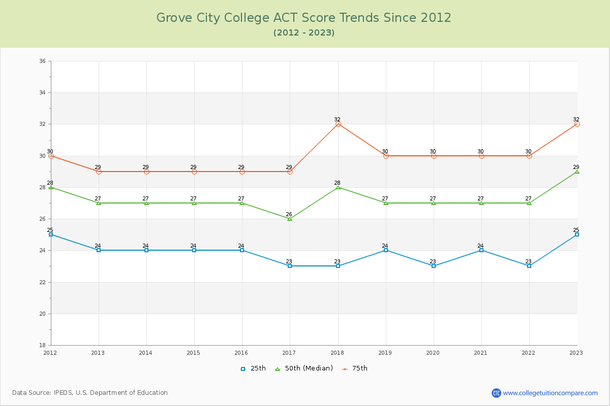 Grove City College ACT Score Trends Chart