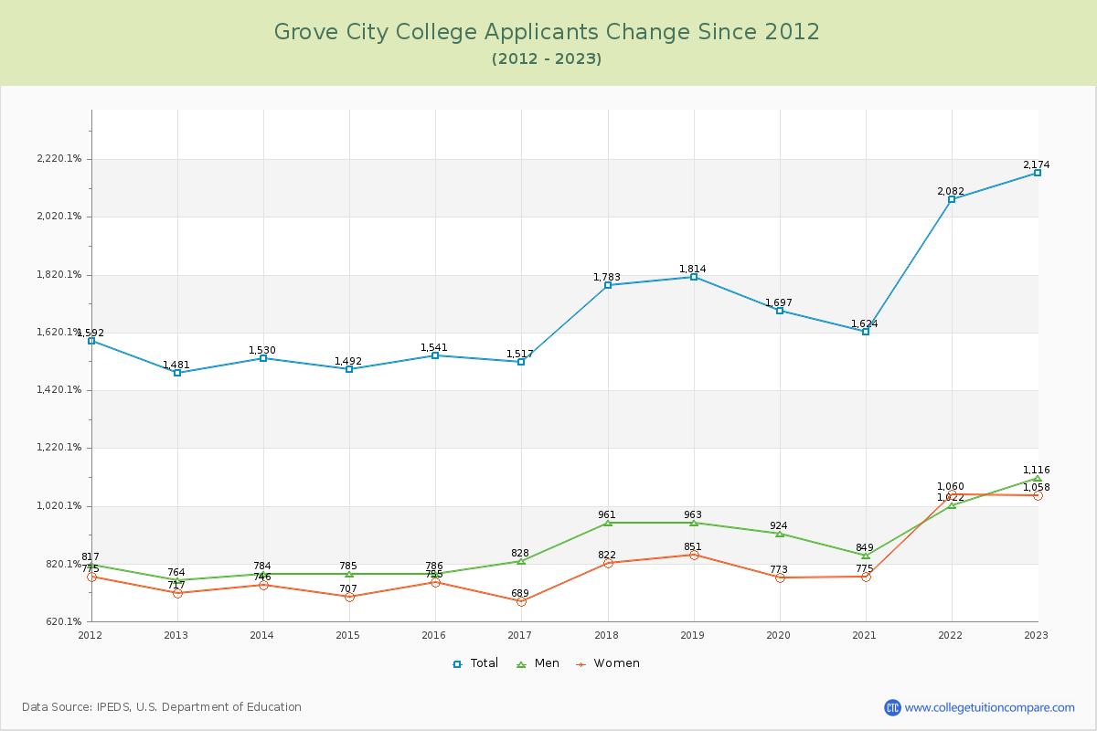 Grove City College Number of Applicants Changes Chart