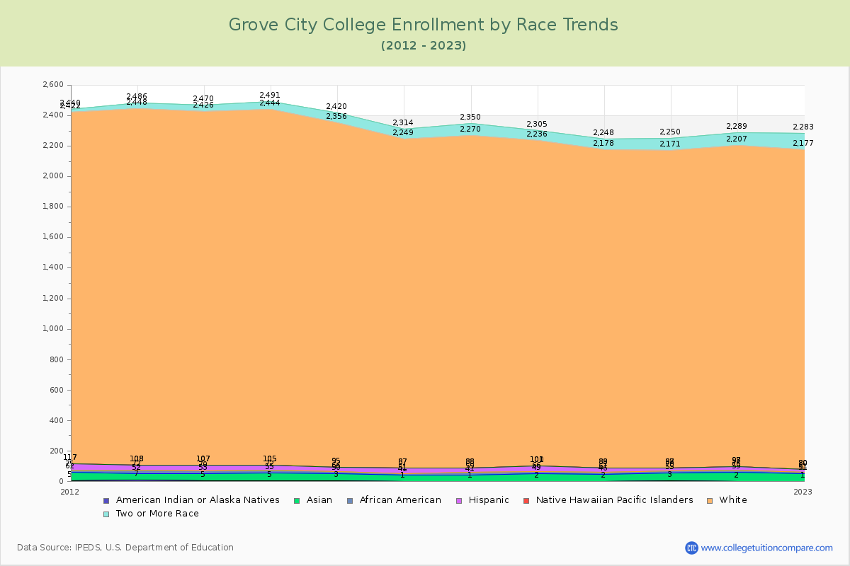 Grove City College Enrollment by Race Trends Chart