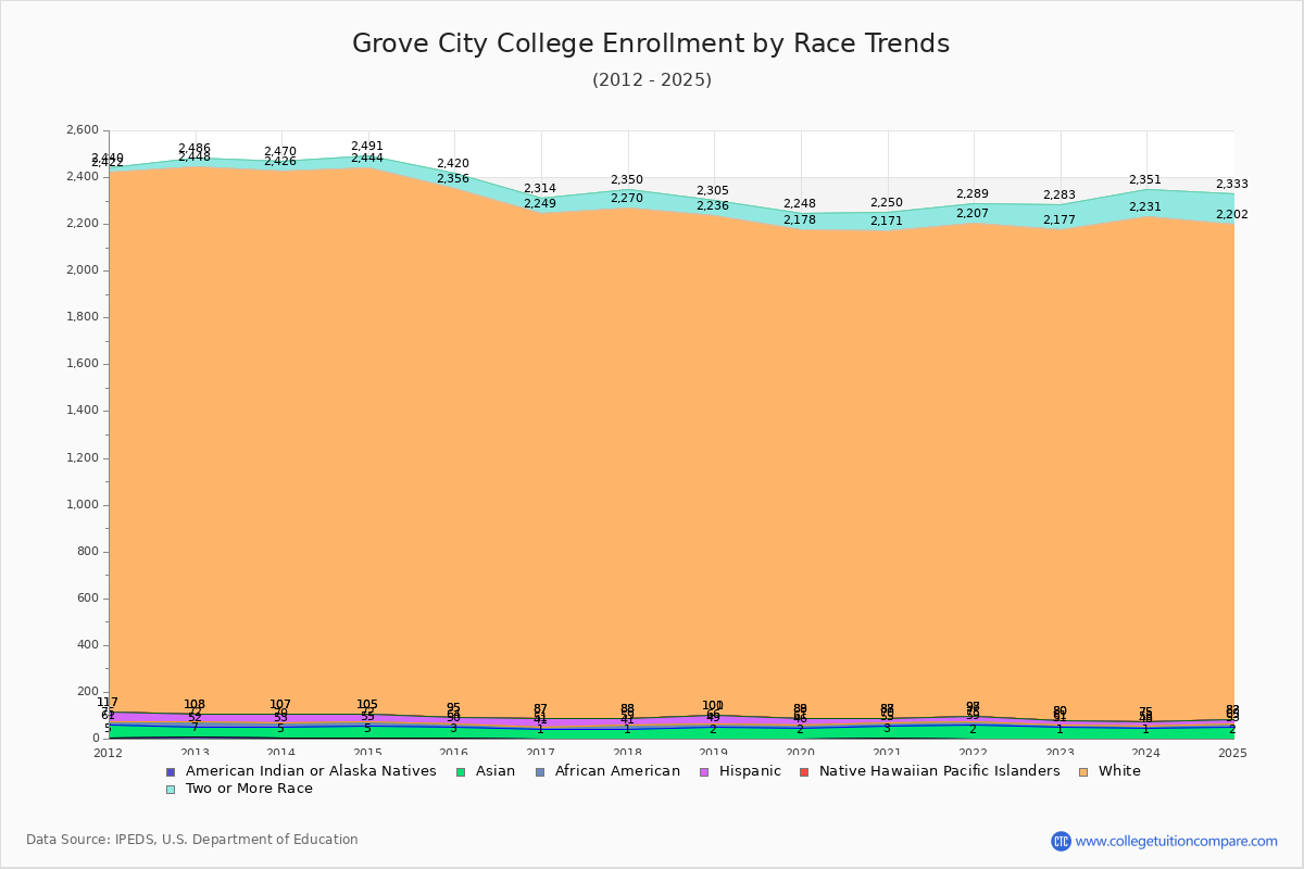 Grove City College Enrollment by Race Trends Chart