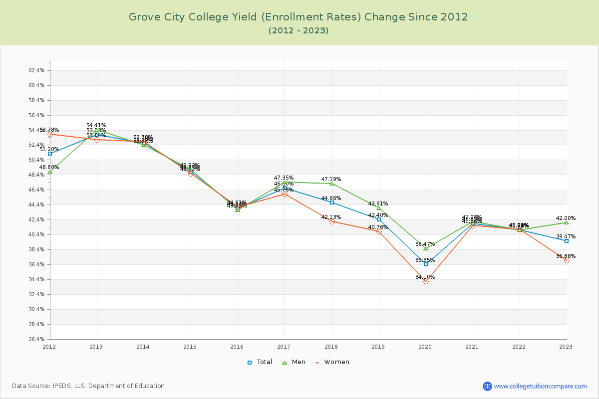 Grove City College Yield (Enrollment Rate) Changes Chart