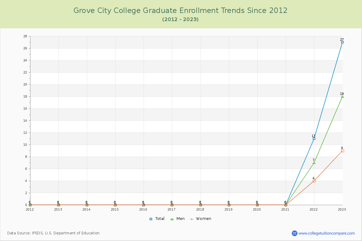 Grove City College Graduate Enrollment Trends Chart