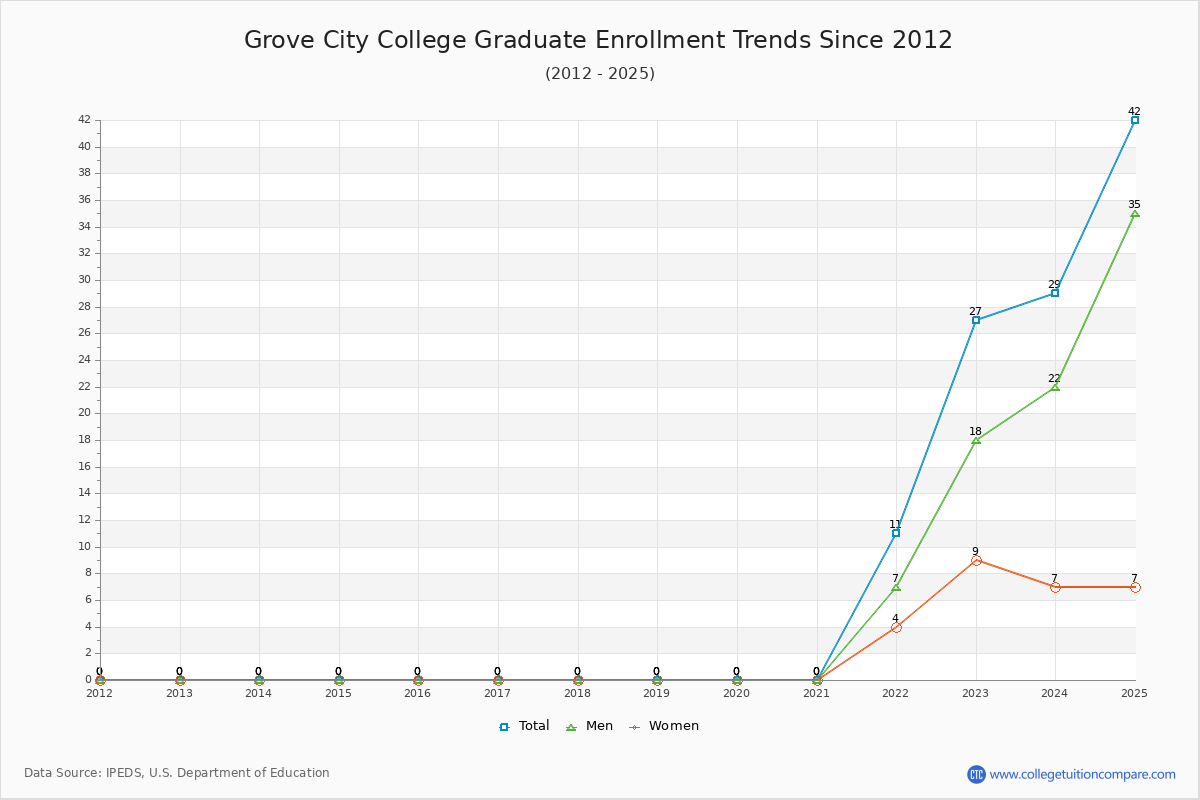 Grove City College Graduate Enrollment Trends Chart