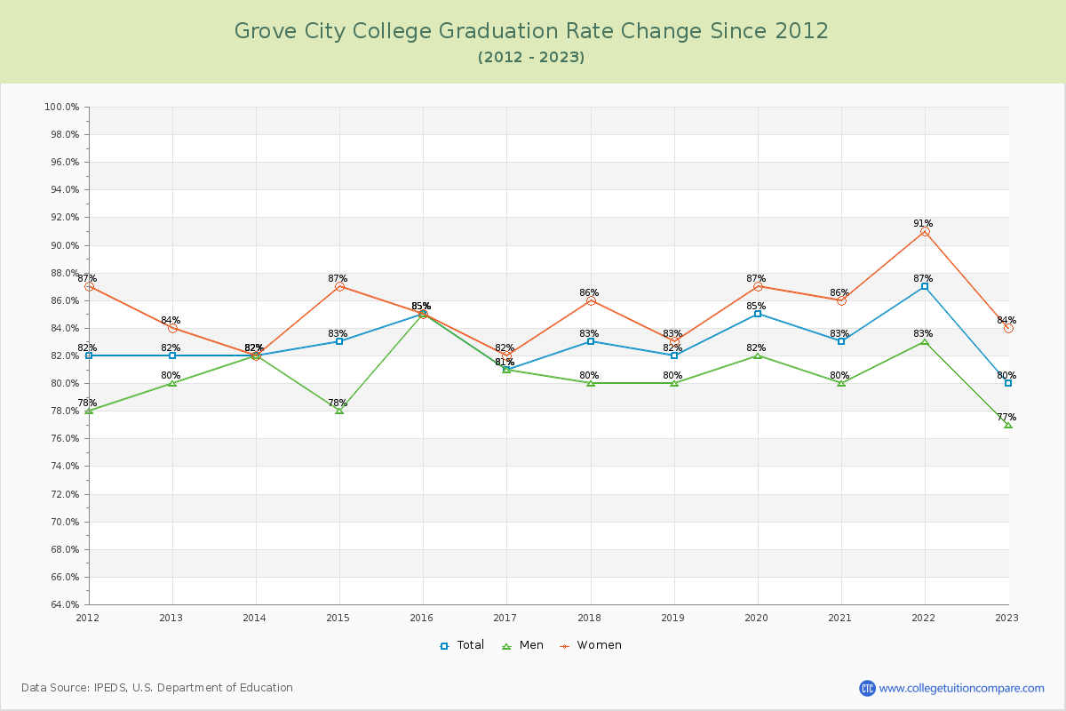 Grove City College Graduation Rate Changes Chart