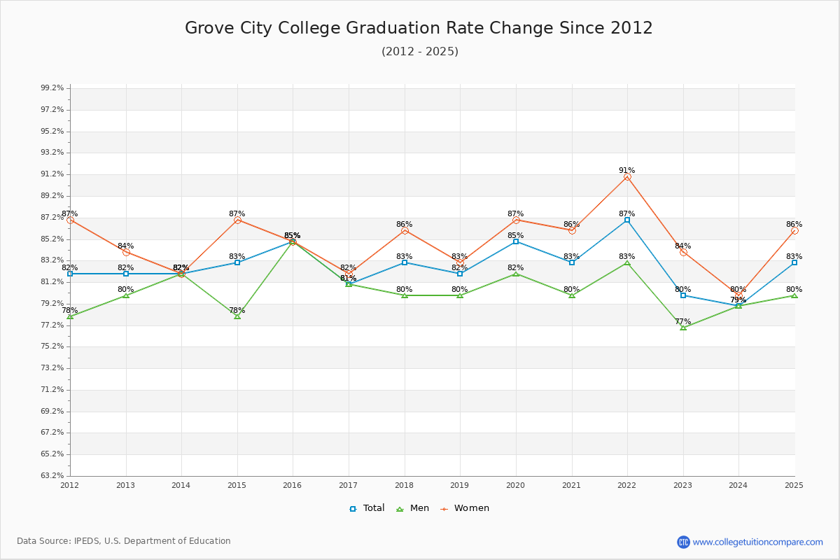 Grove City College Graduation Rate Changes Chart