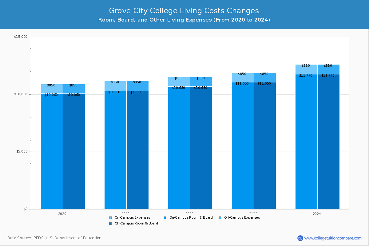 Grove City College - Tuition & Fees, Net Price