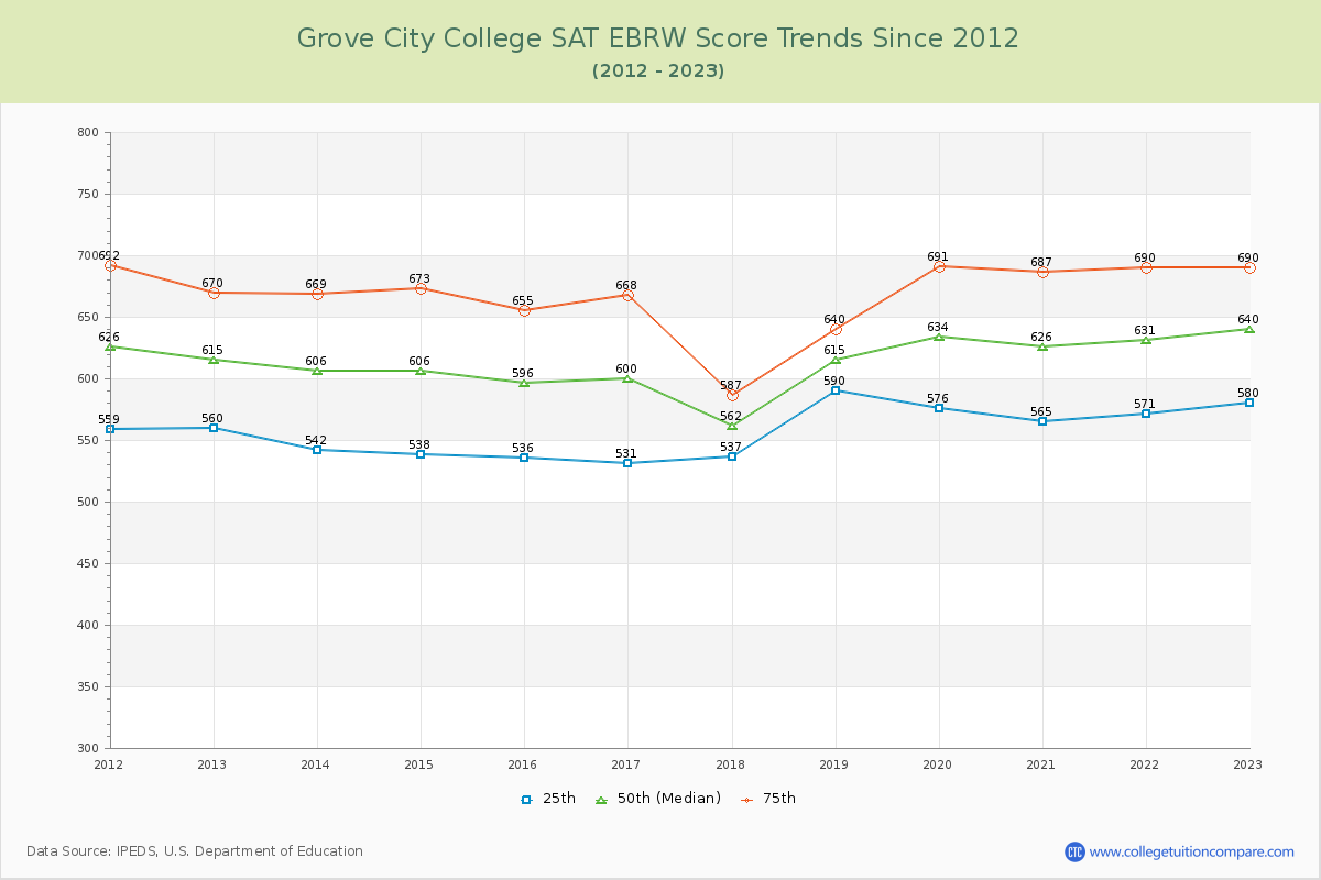 Grove City College SAT EBRW (Evidence-Based Reading and Writing) Trends Chart