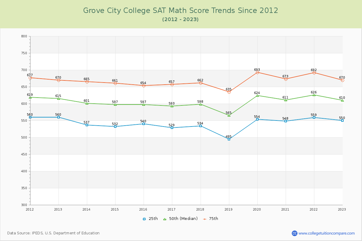 Grove City College SAT Math Score Trends Chart