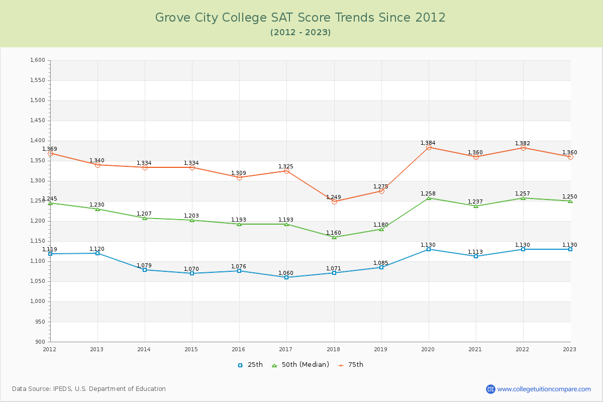 Grove City College SAT Score Trends Chart