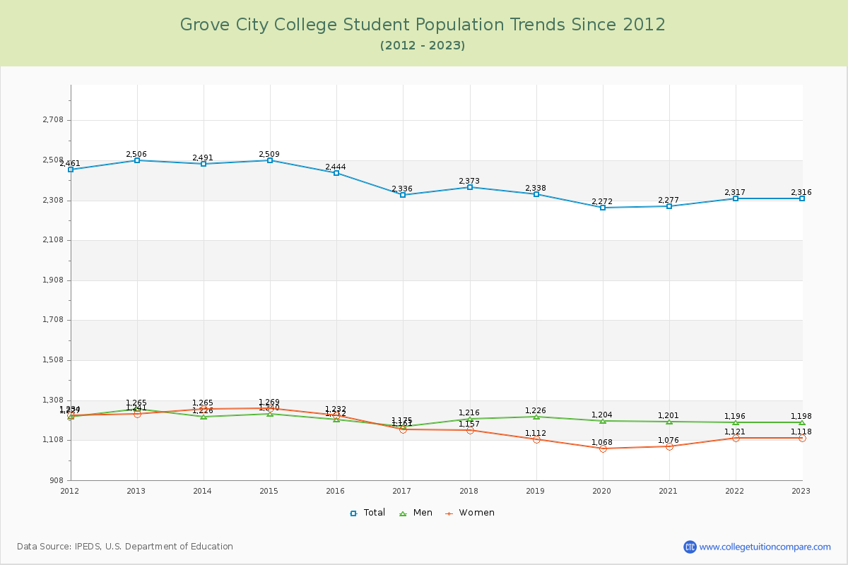 Grove City College Enrollment Trends Chart