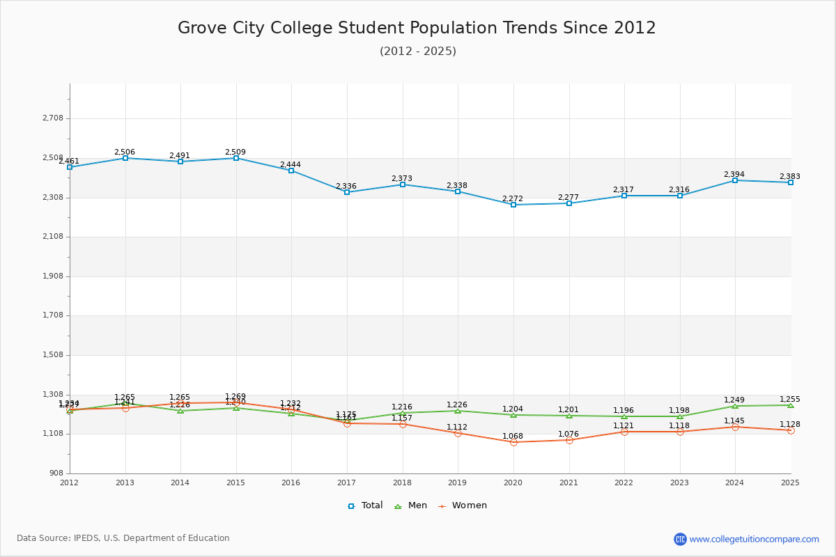 Grove City College Enrollment Trends Chart