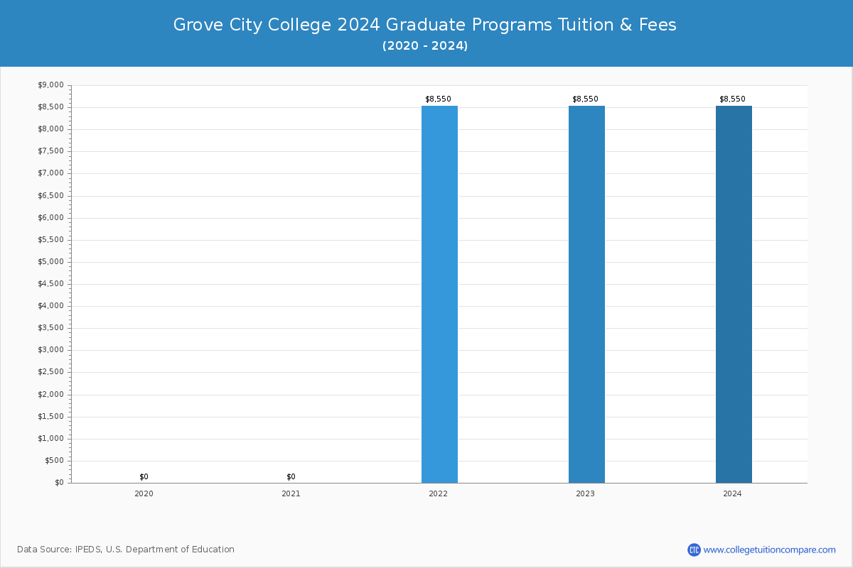 Grove City College - Graduate Tuition Chart