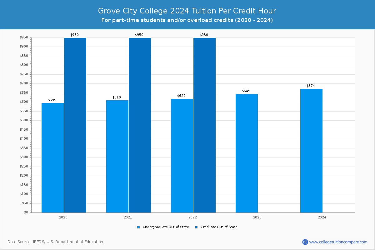 Grove City College - Tuition per Credit Hour