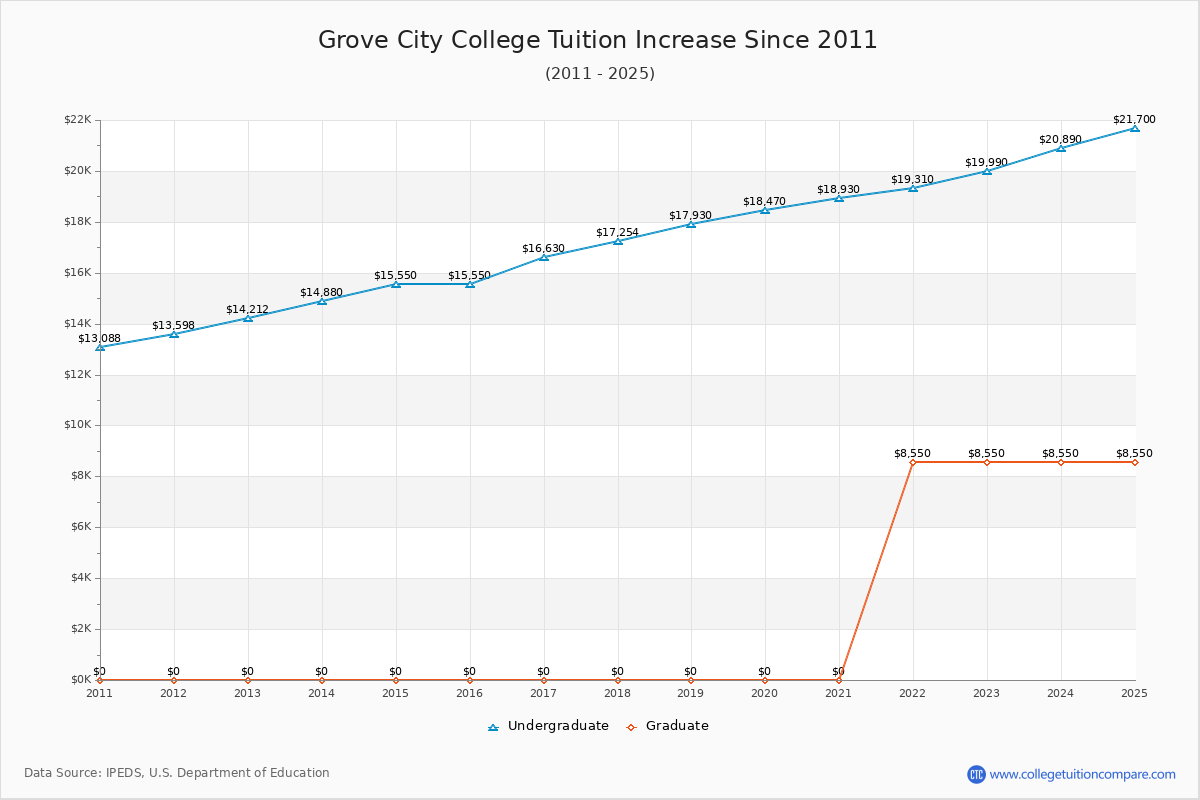 Grove City College Tuition & Fees Changes Chart
