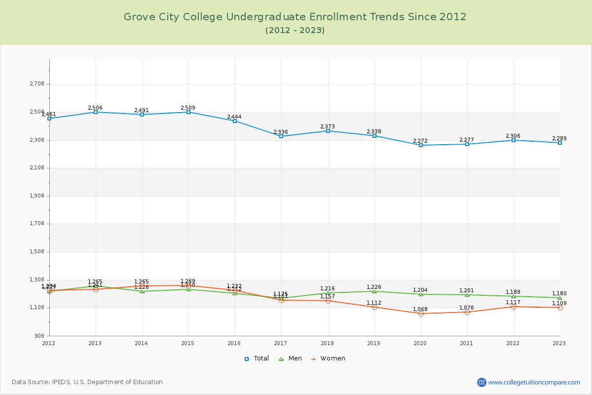 Grove City College Undergraduate Enrollment Trends Chart