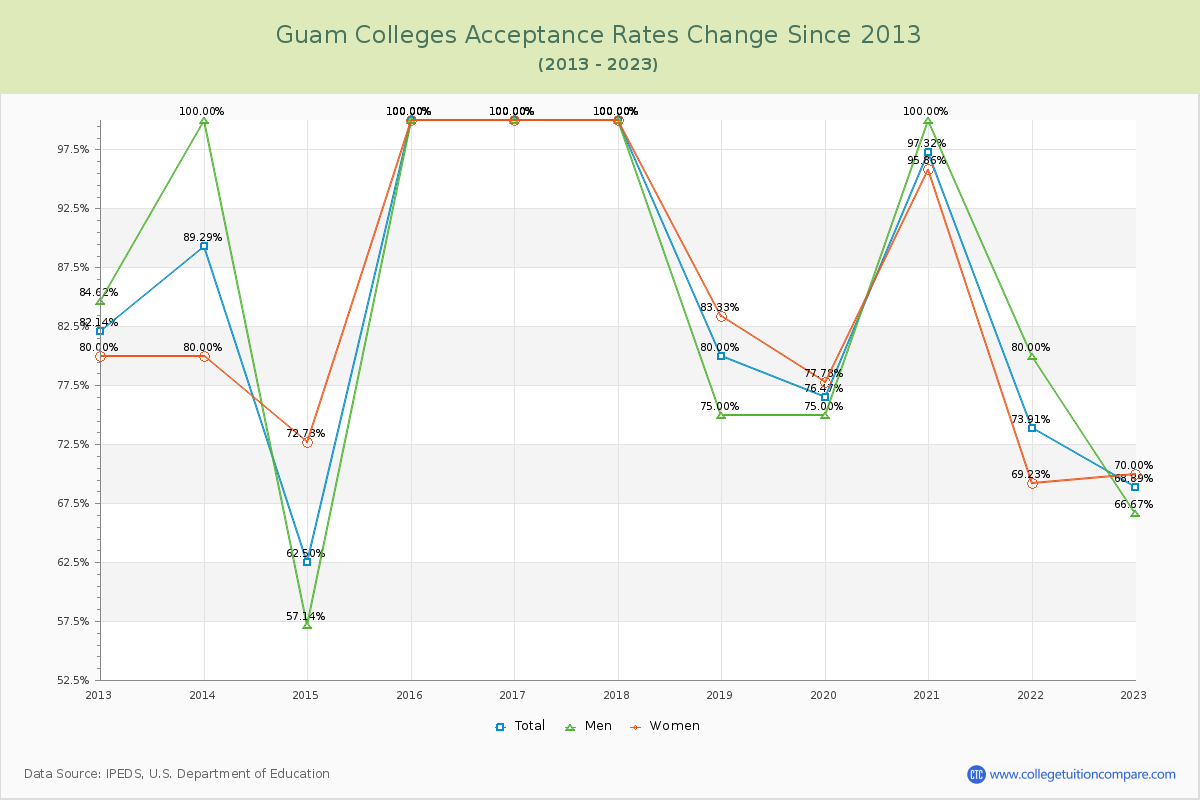 Guam  Colleges Acceptance Rate Changes Chart