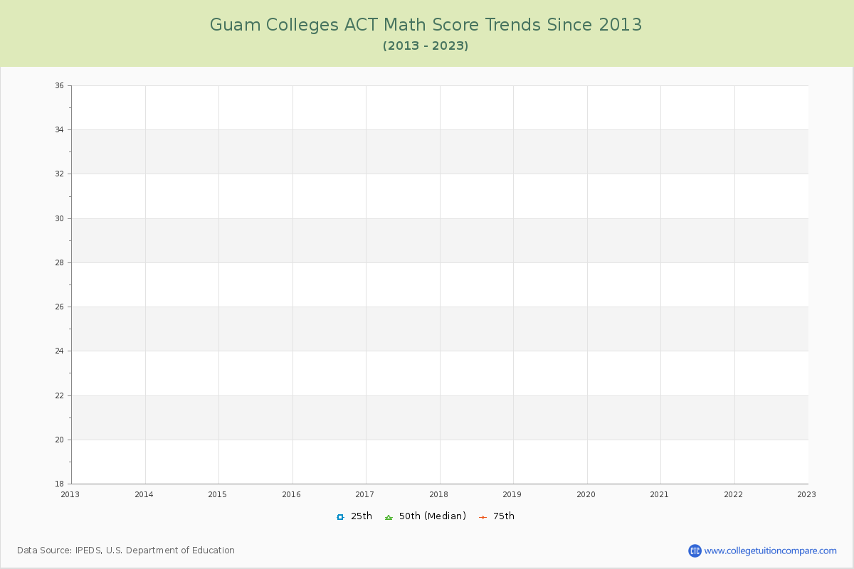 Guam  Colleges ACT Math Score Trends Chart