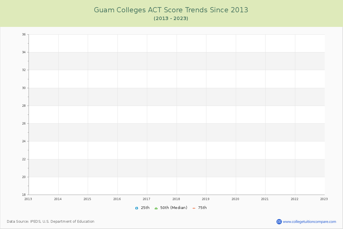 Guam  Colleges ACT Score Trends Chart