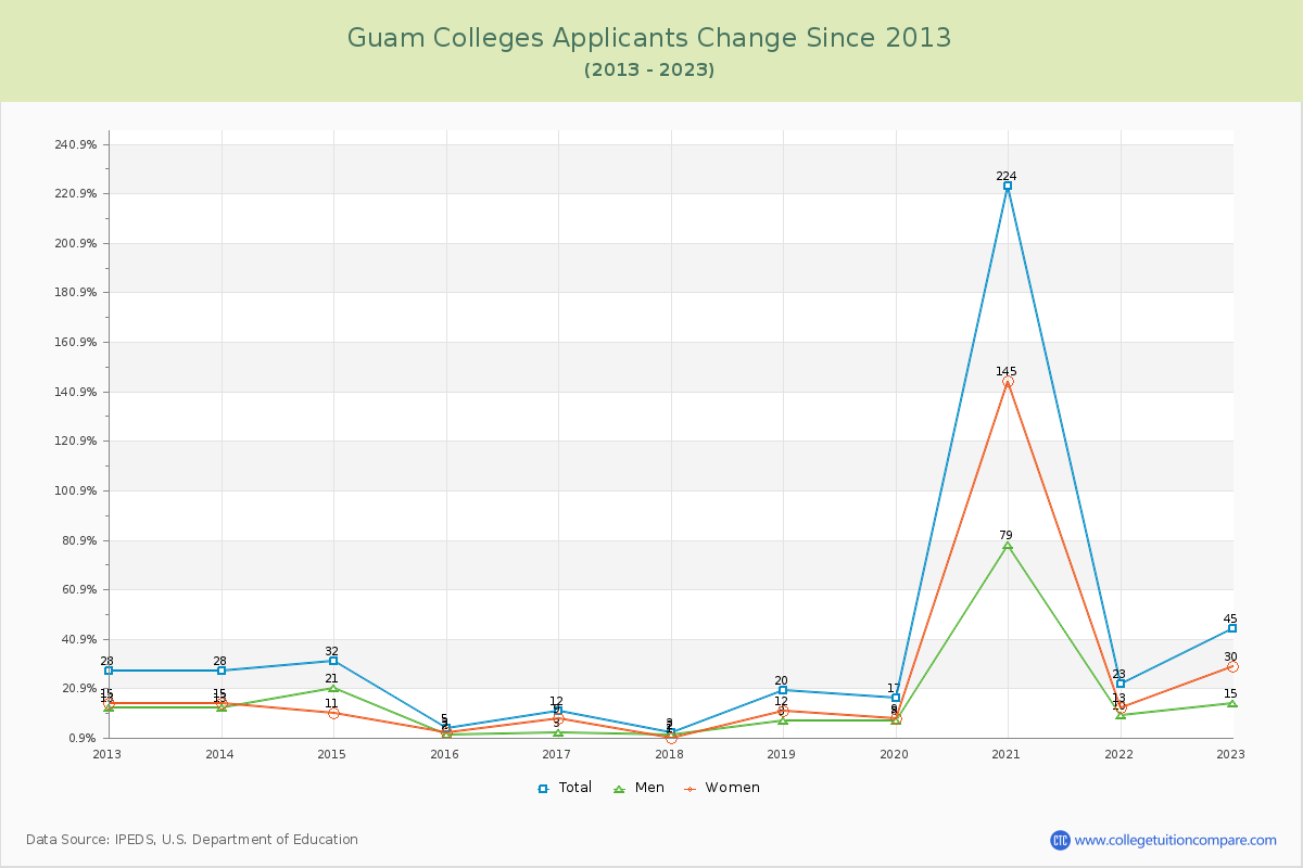 Guam  Colleges Applicants Trends Chart