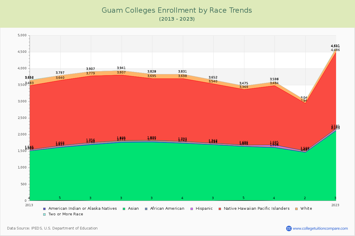 Guam  Colleges Student Population by Race Trends Chart