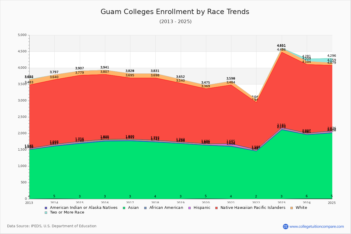 Guam Colleges Student Population by Race Trends Chart