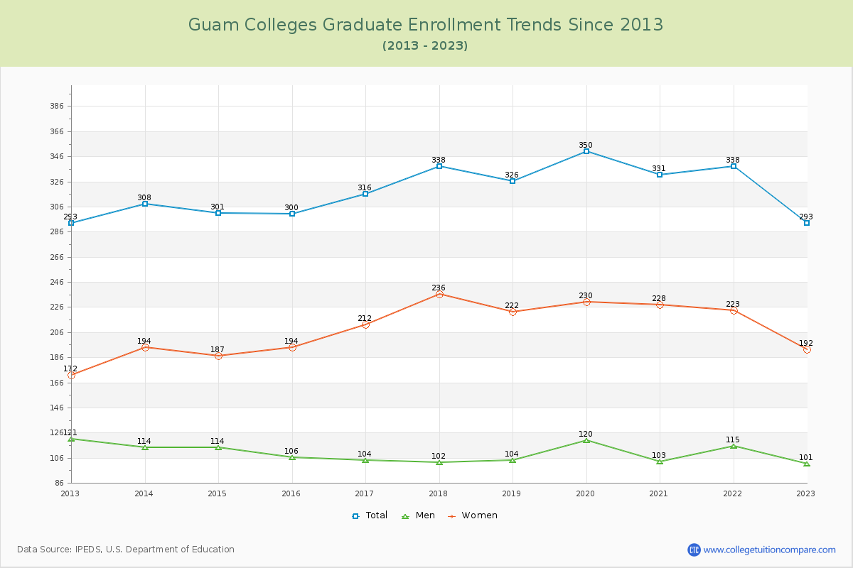 Guam  Colleges Graduate Enrollment Trends Chart