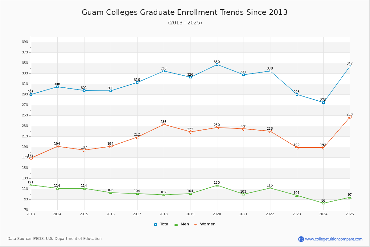 Guam Colleges Graduate Enrollment Trends Chart
