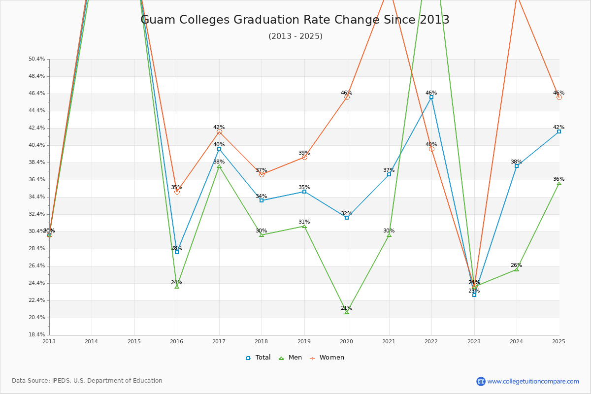 Guam Colleges Graduation Rate Trends Chart