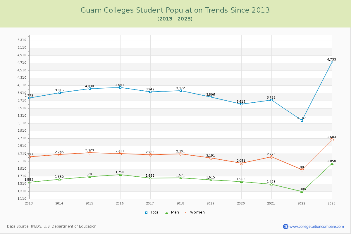Guam  Colleges Student Population Trends Chart