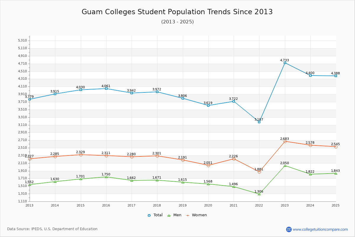 Guam Colleges Student Population Trends Chart