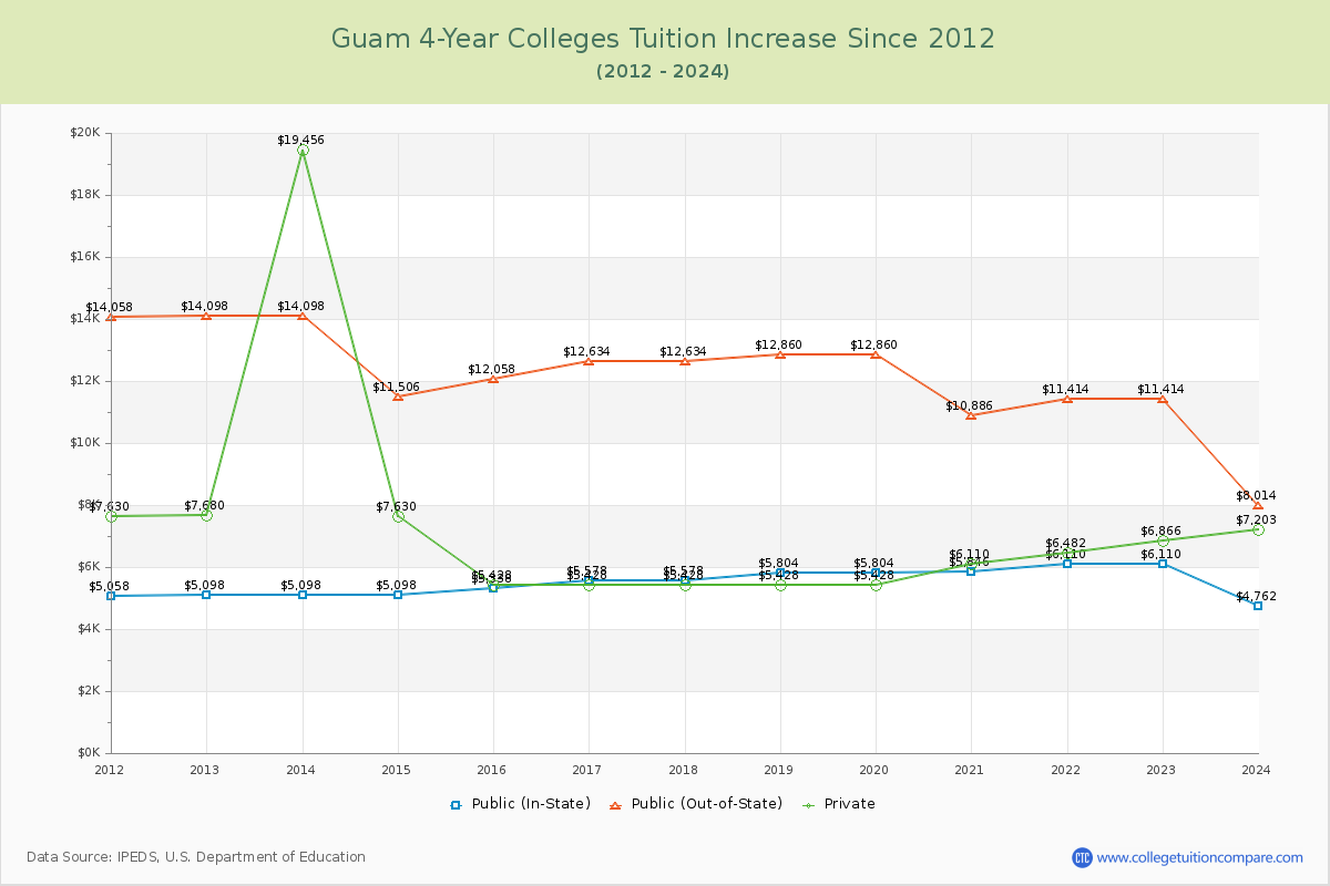 Guam 4-Year Colleges Tuition & Fees Trend Chart