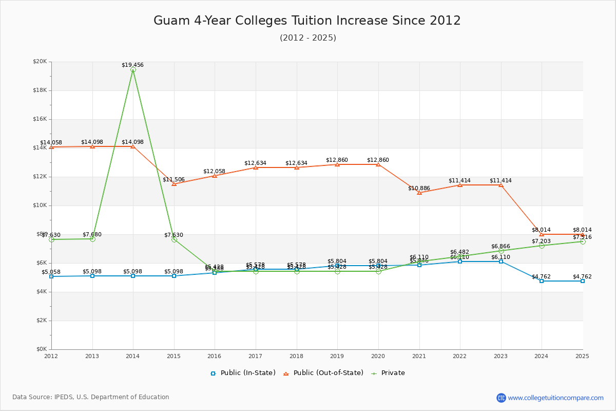 Guam 4-Year Colleges Tuition & Fees Trend Chart