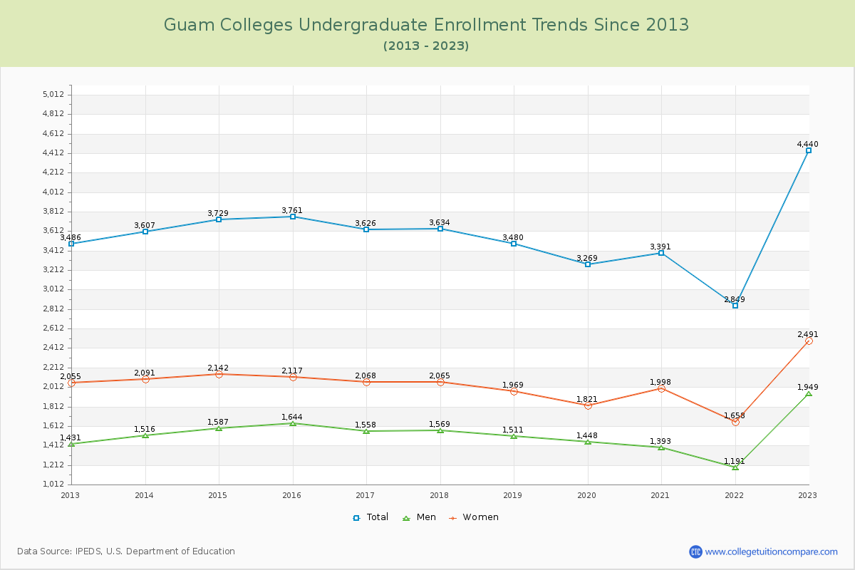 Guam  Colleges Undergraduate Enrollment Trends Chart