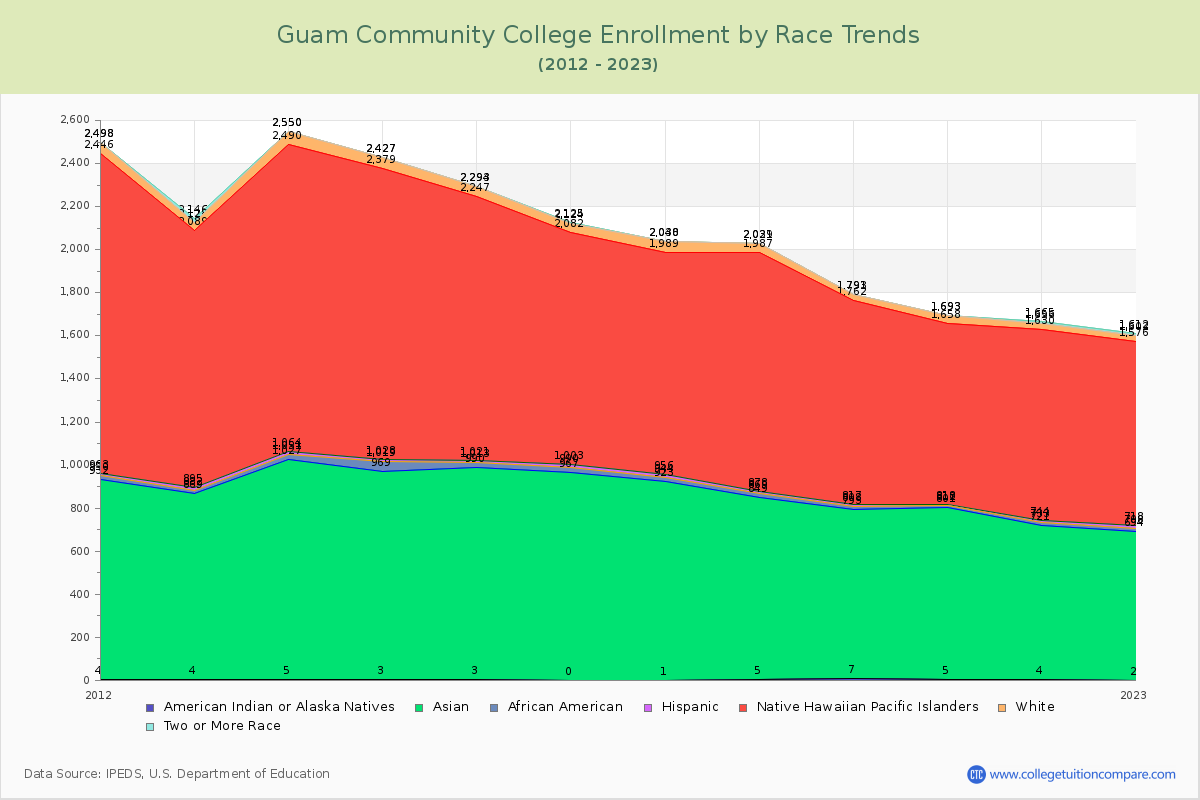 Guam Community College Enrollment by Race Trends Chart