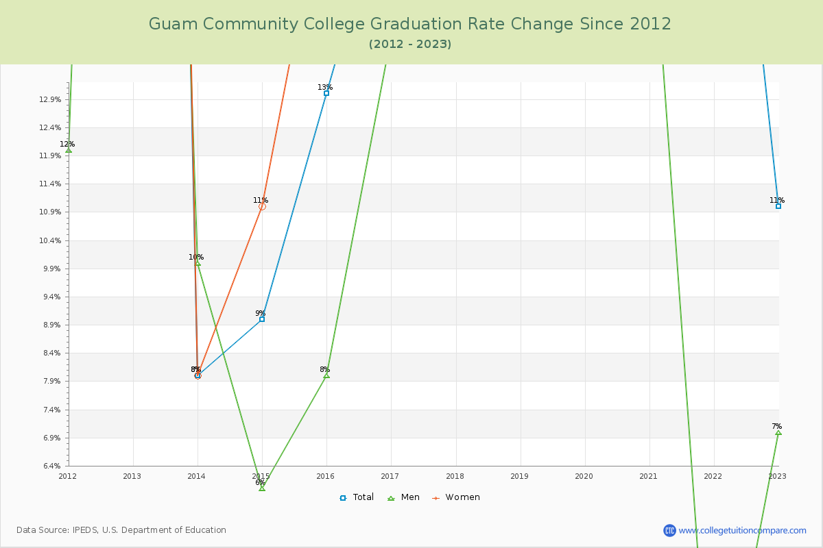 Guam Community College Graduation Rate Changes Chart