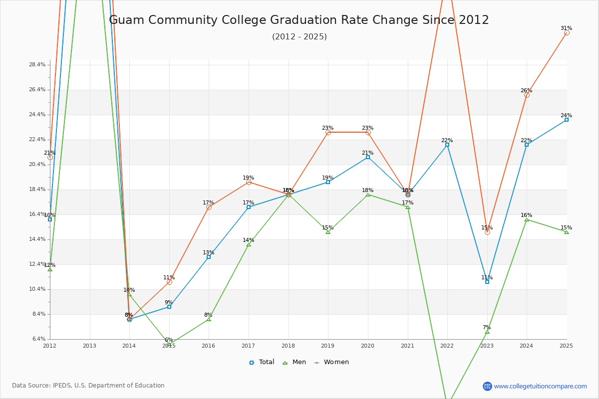 Guam Community College Graduation Rate Changes Chart