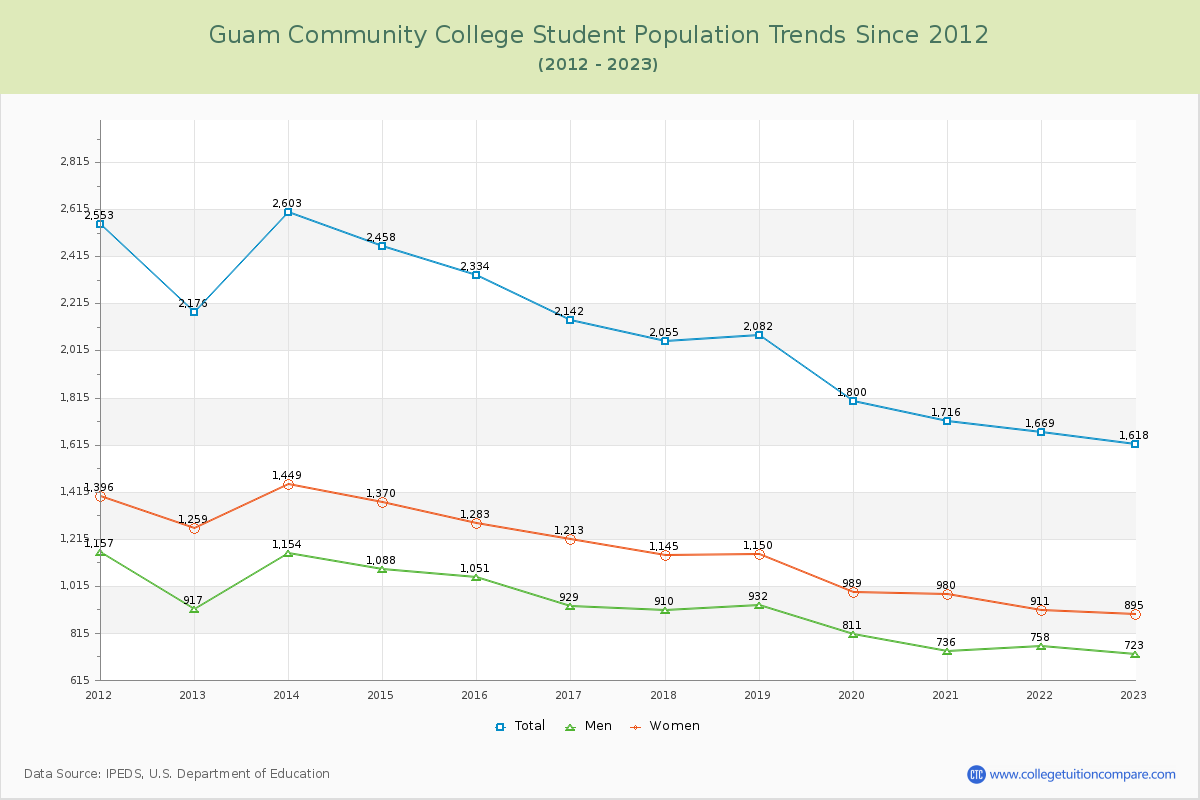 Guam Community College Enrollment Trends Chart