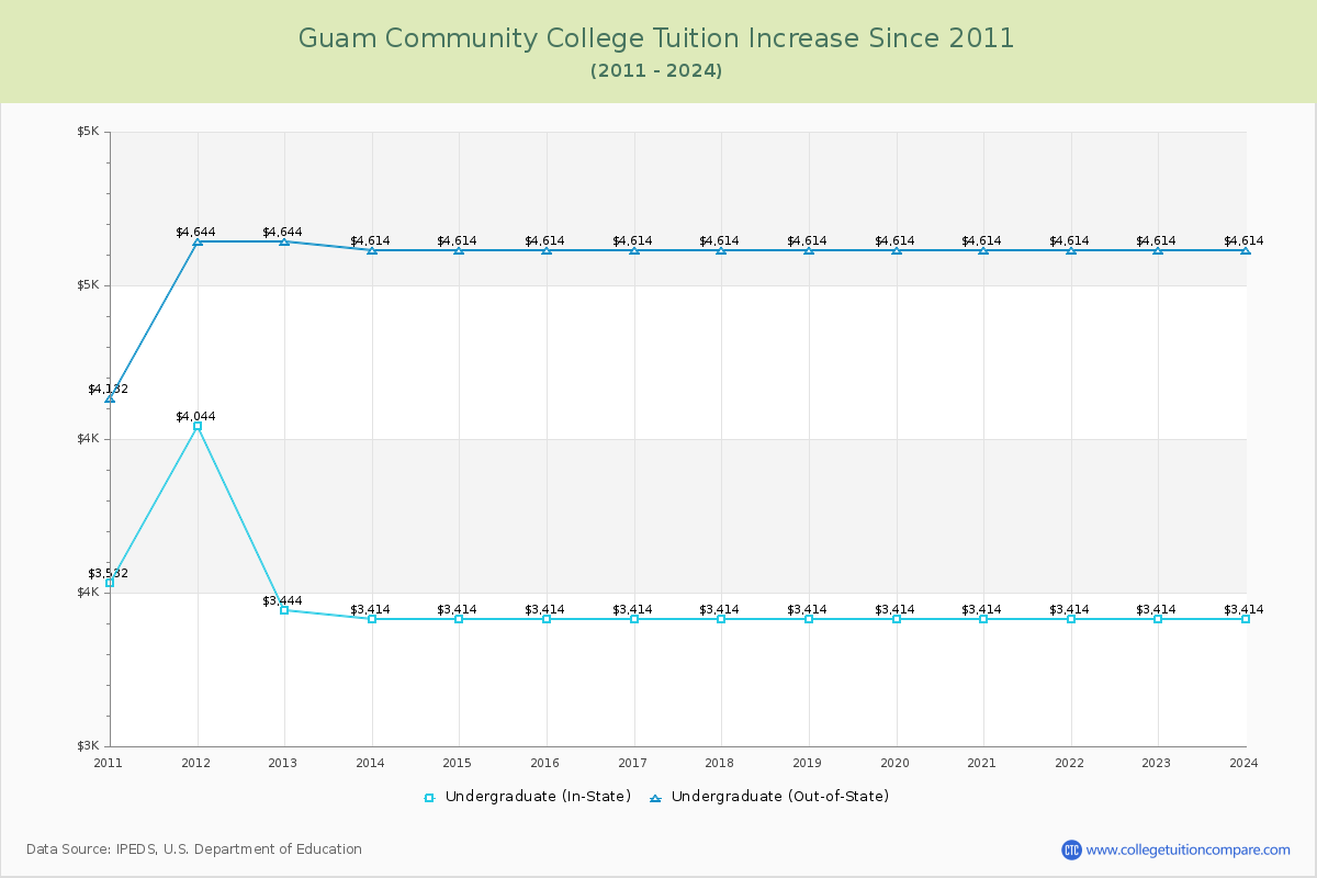 Guam Community College Tuition & Fees Changes Chart