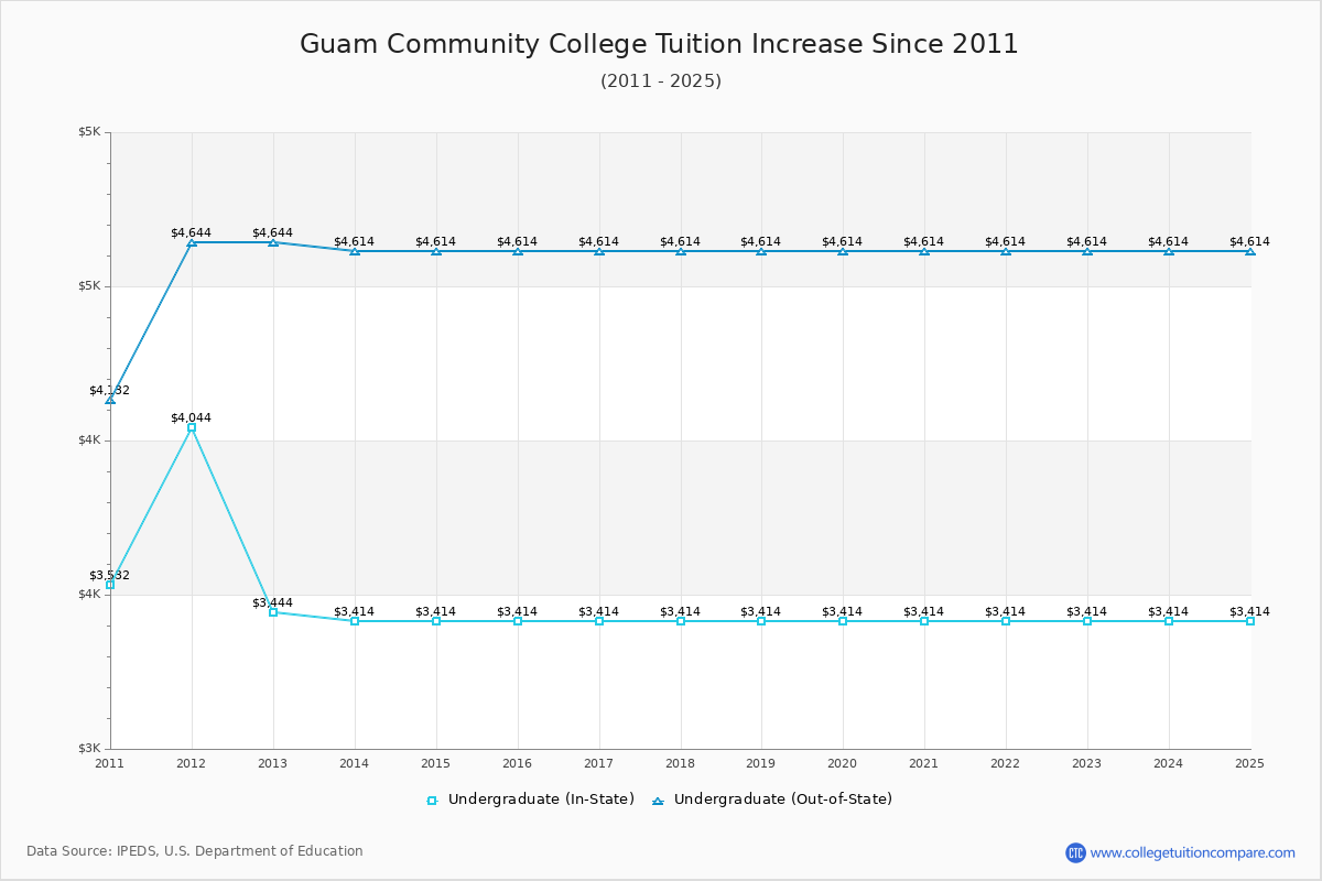 Guam Community College Tuition & Fees Changes Chart