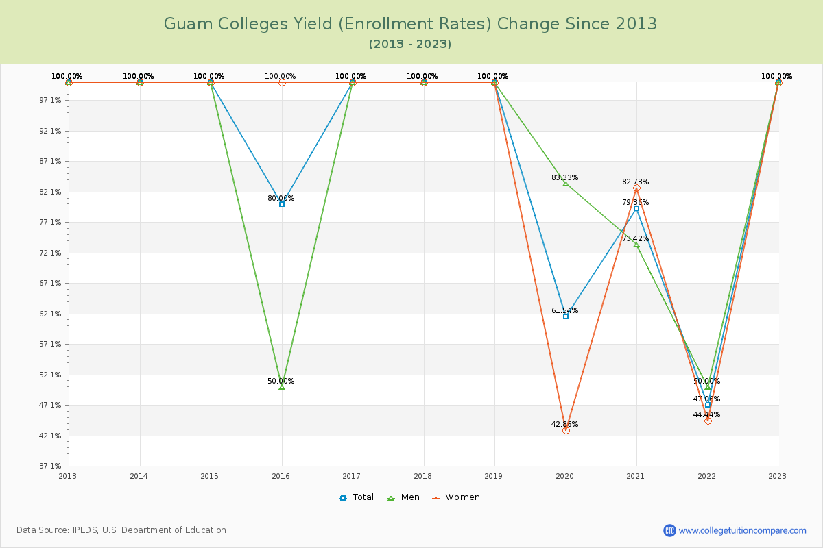 Guam  Colleges Yield (Enrollment Rate) Changes Chart