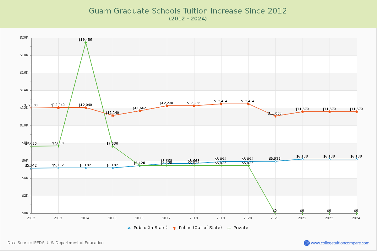 Guam Graduate Schools Tuition & Fees Trend Chart