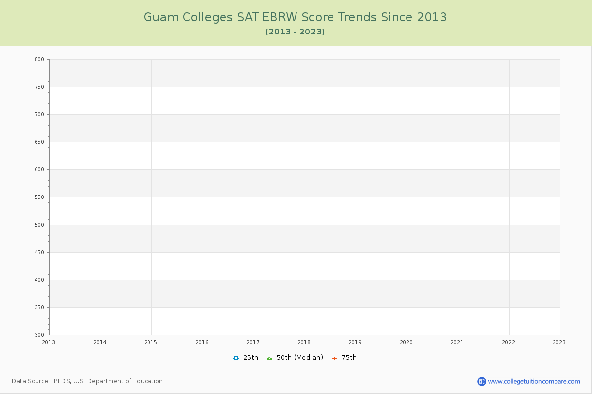 Guam  Colleges SAT EBRW (Evidence-Based Reading and Writing) Trends Chart