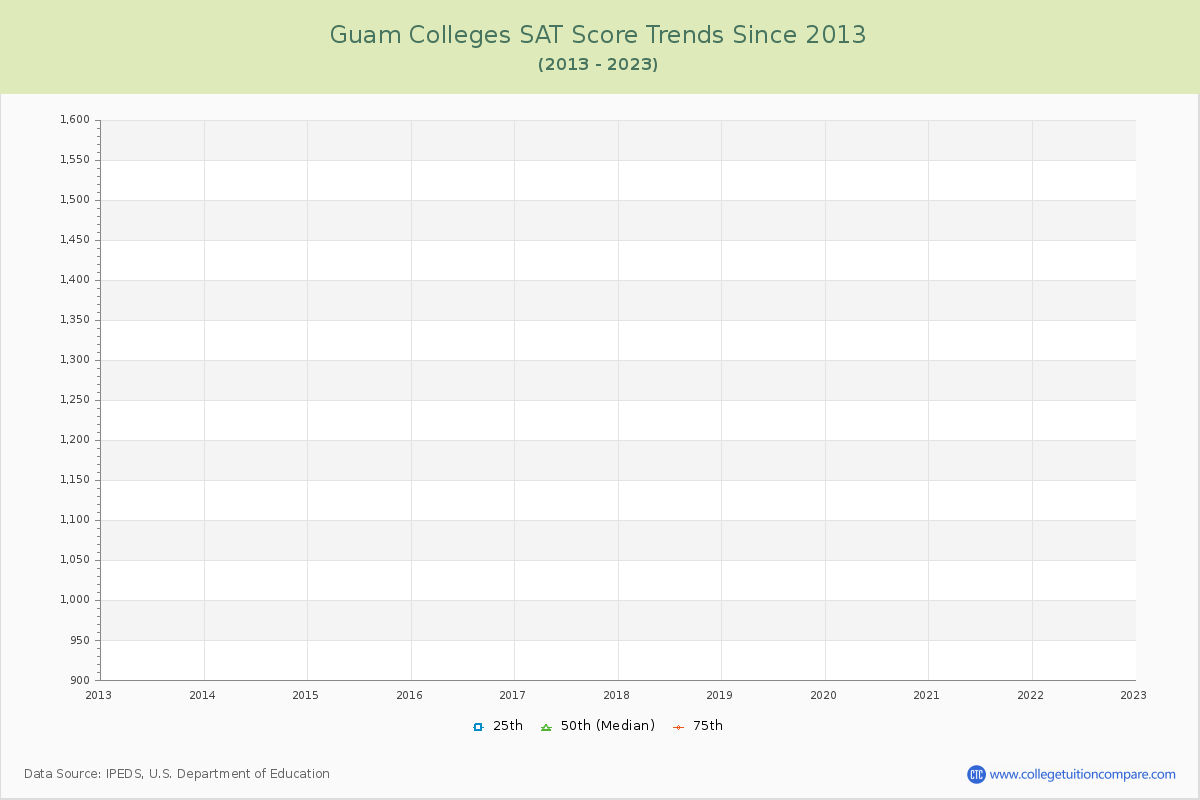 Guam  Colleges SAT Score Trends Chart