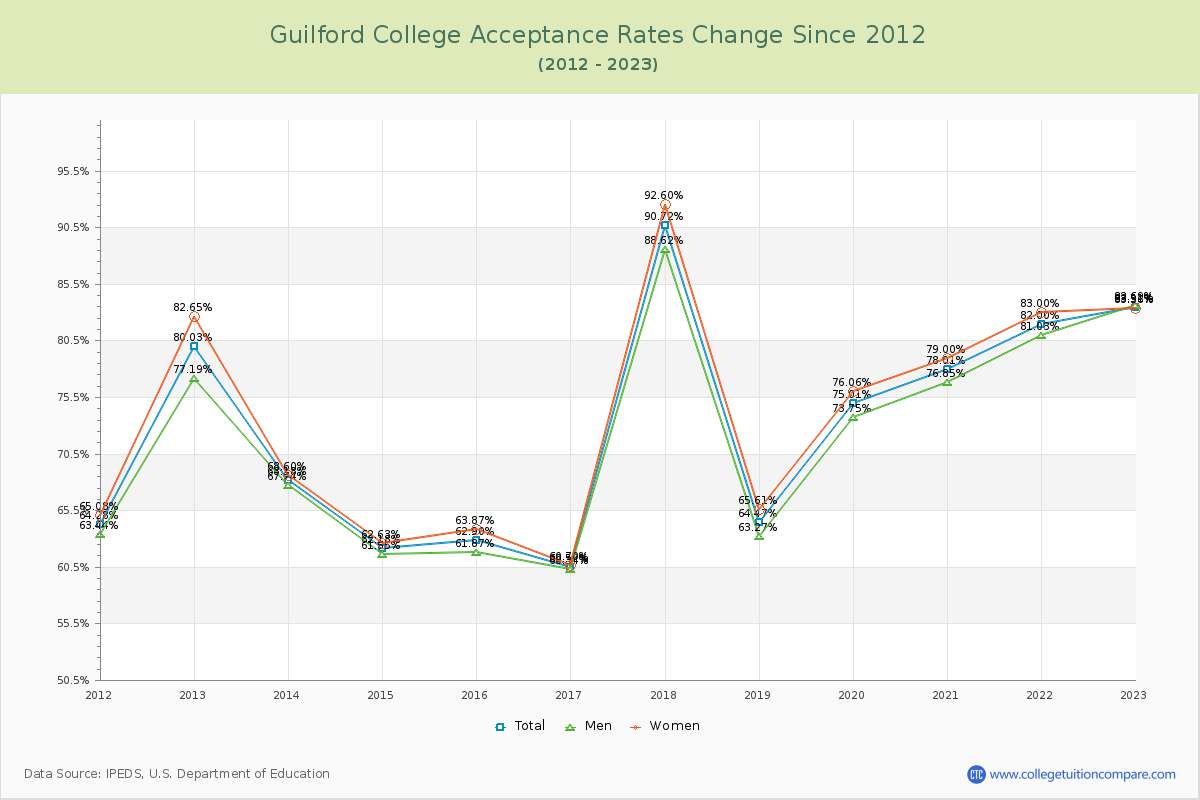 Guilford College Acceptance Rate Changes Chart