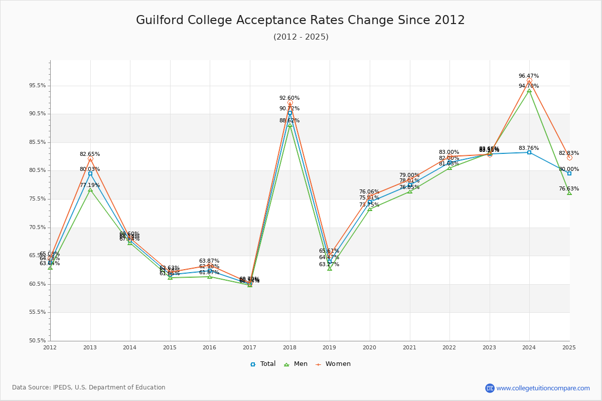 Guilford College Acceptance Rate Trends Over Time - Historical Admission Rate Data Visualization Chart